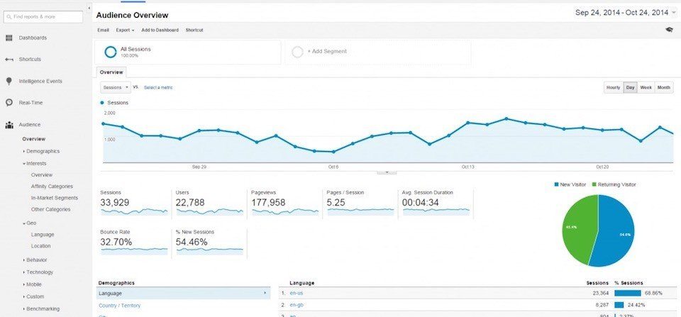 Screenshot of Google Analytics Dashboard