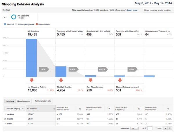 Screenshot of Shopping Behavior Dashboard from Google Analytics