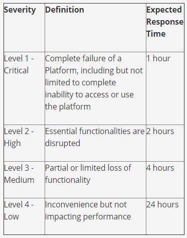 Hootsuite Help Tickets Levels